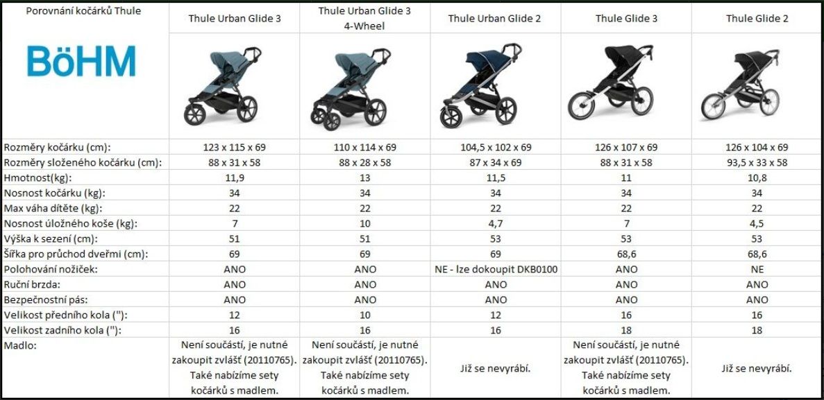 Náhled produktu - Thule Urban Glide 3 MBlue Magnet.Buckle + korba + plášť + moskyt. + madlo + plášť.korba + mosk.korba